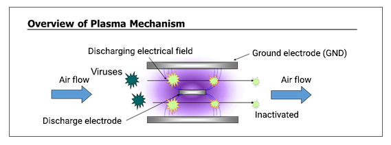 Plasma deals filtration system