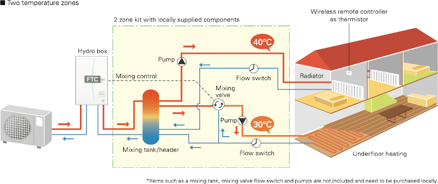 Variateur et Contrôleur de climat - Hydrobox